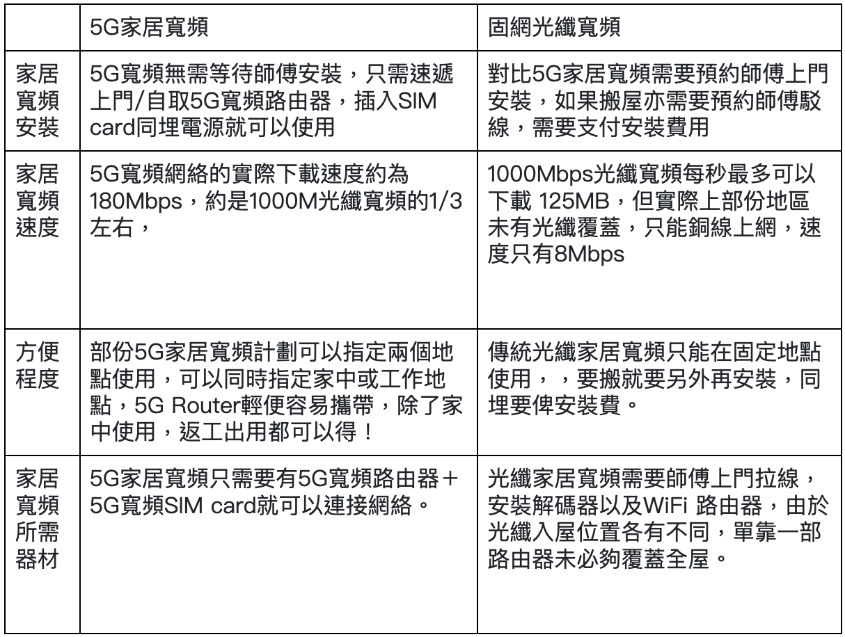 5G家居寬頻比較| 5G寬頻上網比光纖有咩優勢？電訊商寬頻計劃比較-電訊巴打- 電訊巴打
